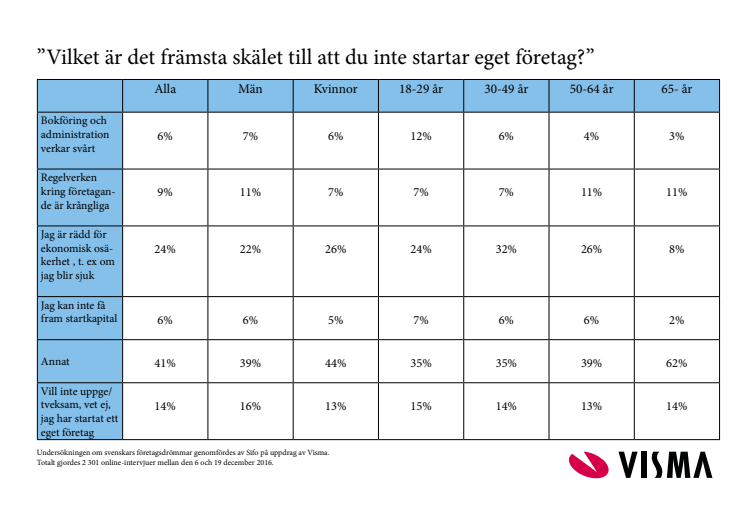 Resultaten i undersökningen