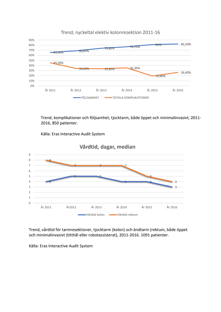 Grafer som visar utvecklingen av komplikationer, vårdtider och följsamhet till vårdprogrammet ERAS.