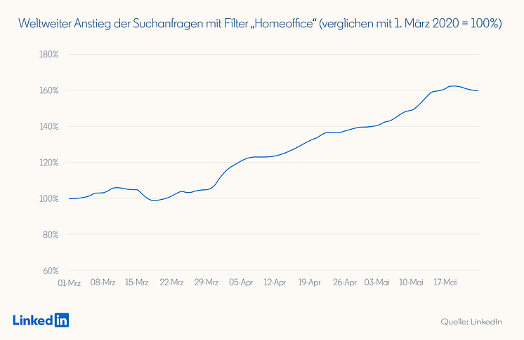 LinkedIn Arbeitsmarktradar 16.07.2020: Angebot und Nachfrage nach Home Office Möglichkeiten