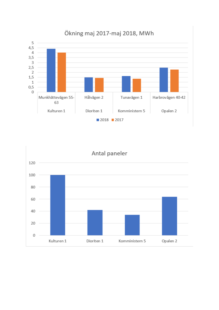 Solpaneler Botkyrkabyggen diagram maj 2018