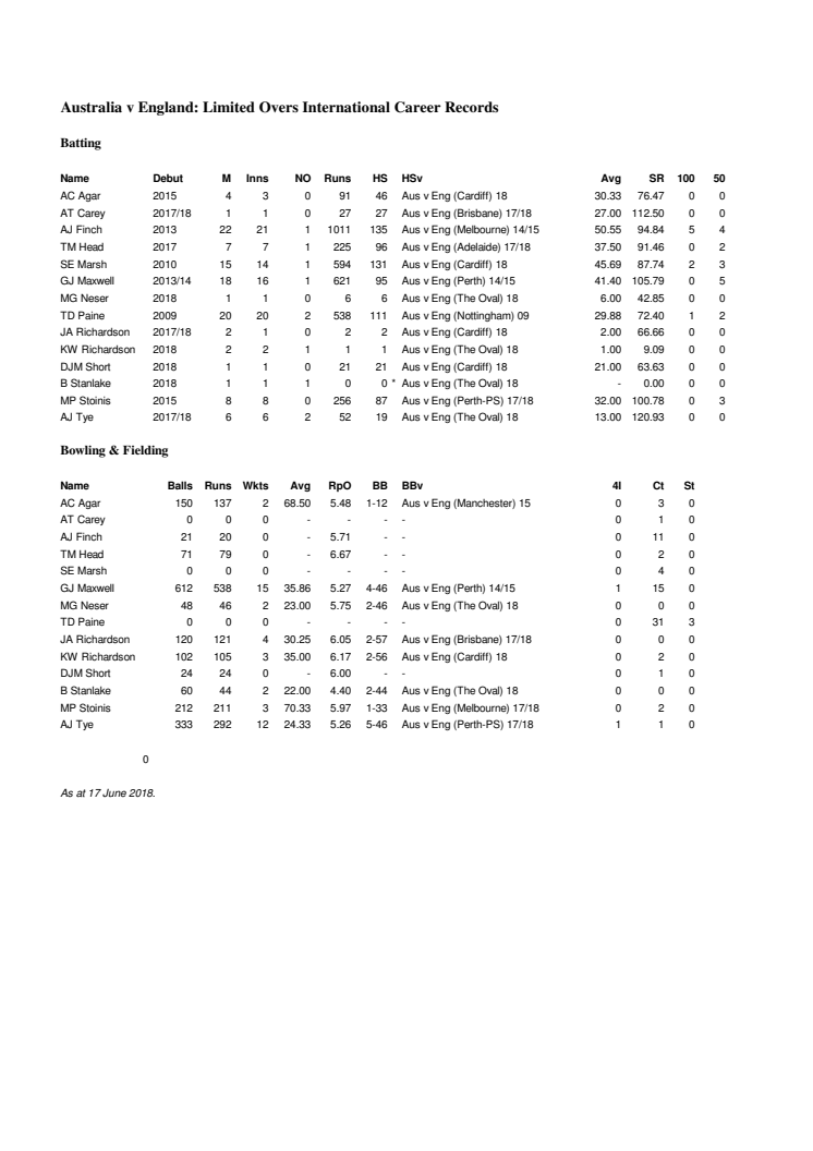 Australia player ODI stats versus England