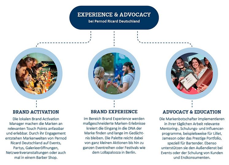 Brand Activation, Brand Experience und Advocacy & Education unter einem Dach