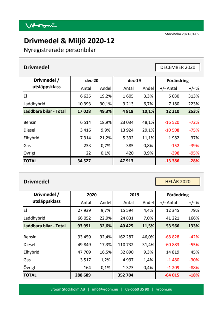 Drivmedel & Miljö 2020-12