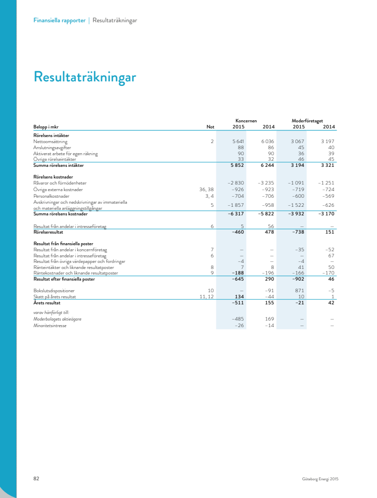 Resultat- och balansräkning Göteborg Energi 2015