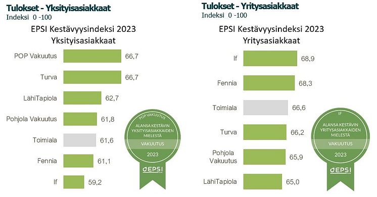 EPSI Kestävyysindeksi vakuutusala 2023