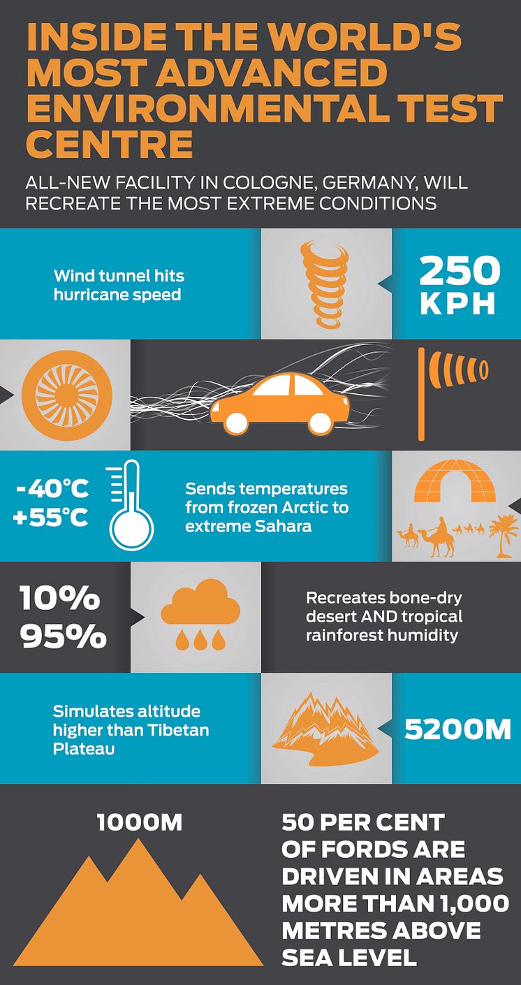 Infographic över Fords planerade vindtunneltestcenter för klimattest på fordon i Tyskland 