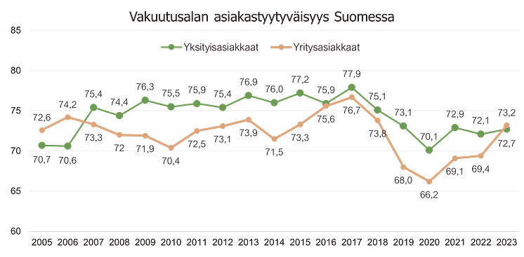 Vakuutusalan asiakastyytyväisyys 2023