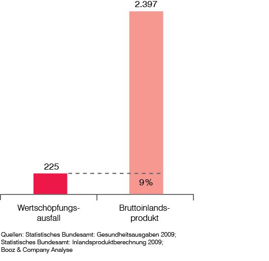 Wertschöpfungsausfall