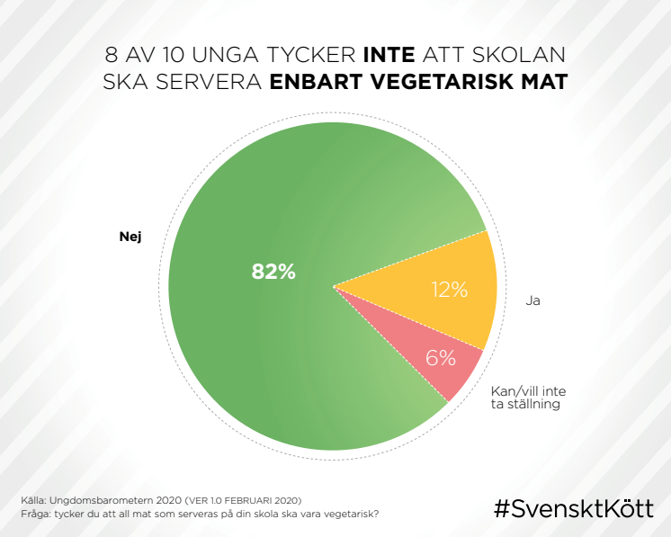 8 av 10 unga tycker inte att skolan ska servera enbart vegetarisk mat