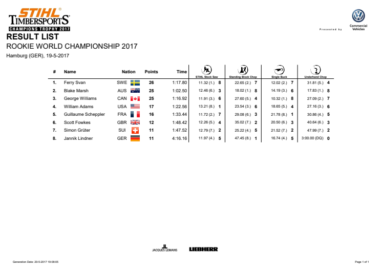 Resultat Timbersports junior VM 2017