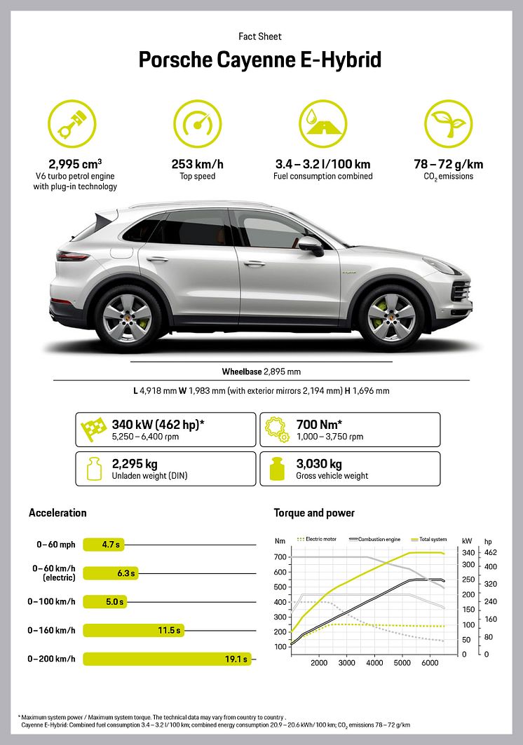 Porsche Cayenne E-Hybrid Factsheet