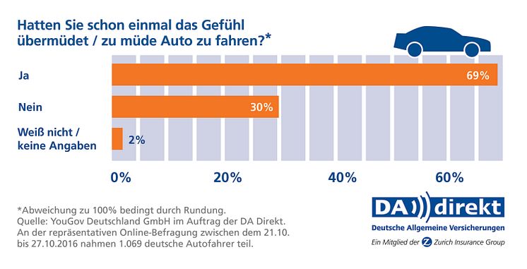 DA Direkt Umfrage: Übermüdung am Steuer