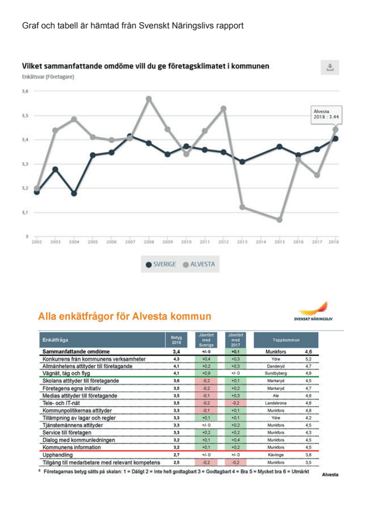 Graf och tabell med resultat för Alvesta kommun