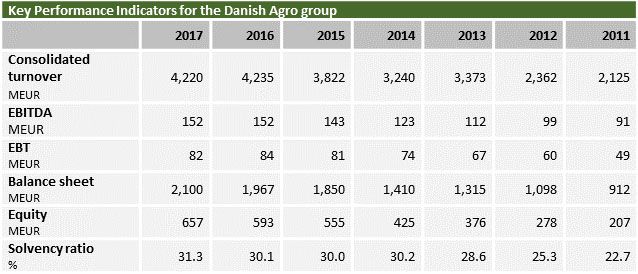 Key Performance indicators for the Danish group