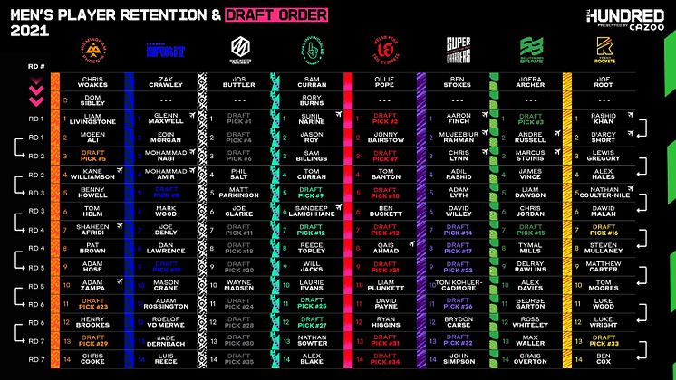 The Hundred - 2021 Men's Player Retentions