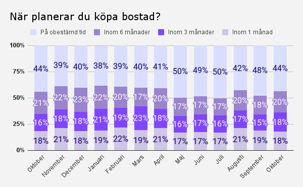 När planerar du köpa bostad_