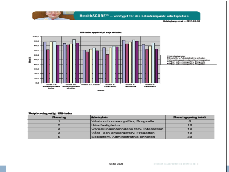 Resultat Hälsofrämjande arbetsplats 2012