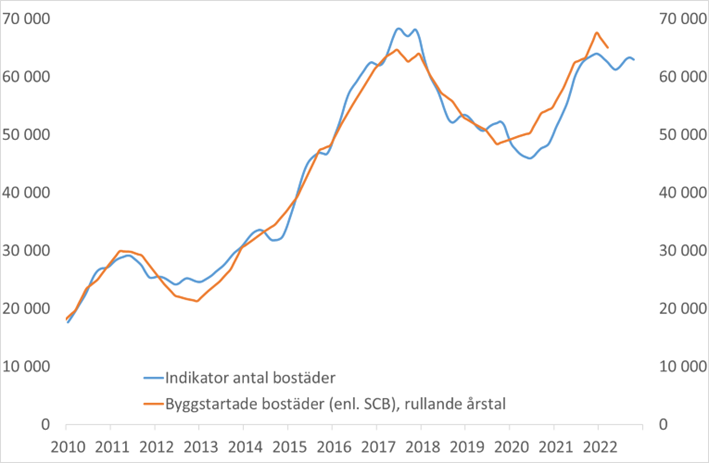 bostadsbygg jun 2022