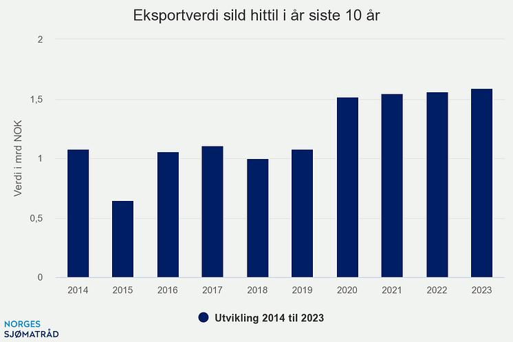 eksportverdi-sild-hittil