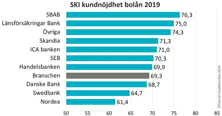 SKI kundnöjdhet bolån 2019