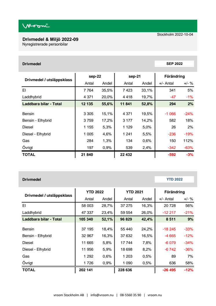 Drivmedel & Miljö 2022-09