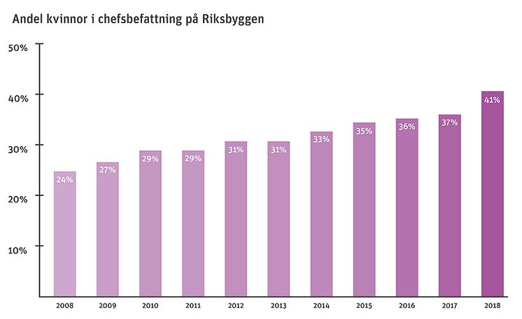 Stapeldiagram, andel kvinnor i chefsbefattning