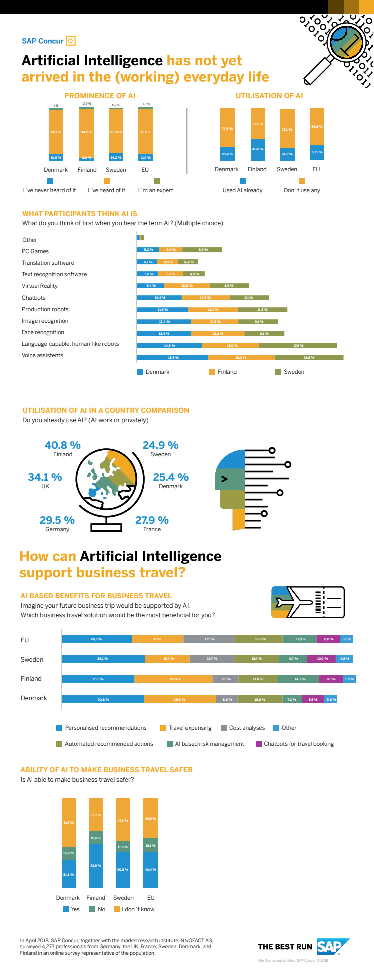 Infografik - AI i Sverige och resten av Norden