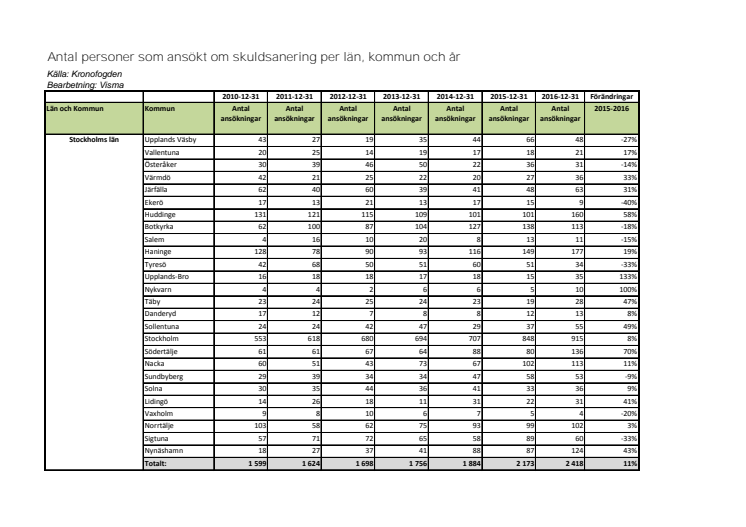 Antal personer som ansökt om skuldsanering per kommun