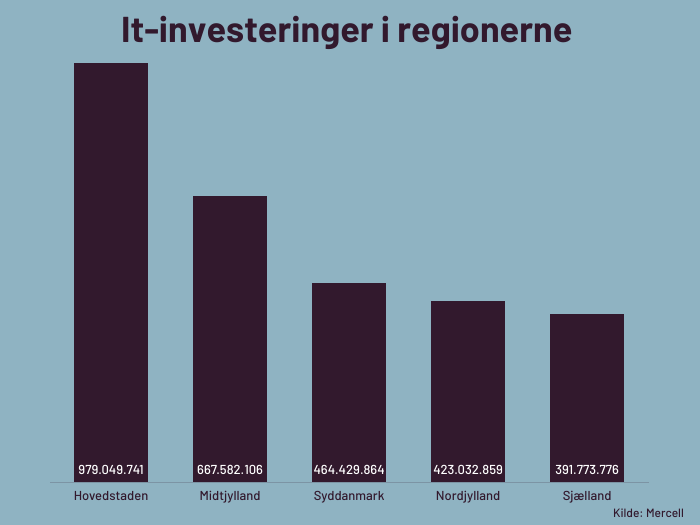 it-investeringer-i-regionerne