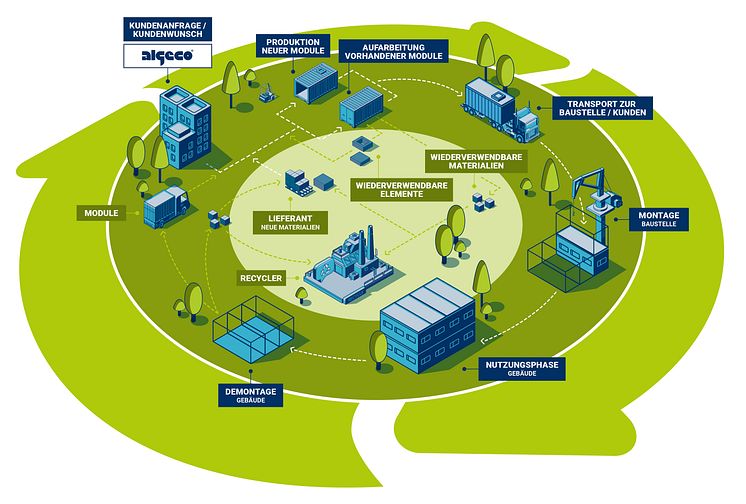 Algeco Kreislauf modulares Bauen