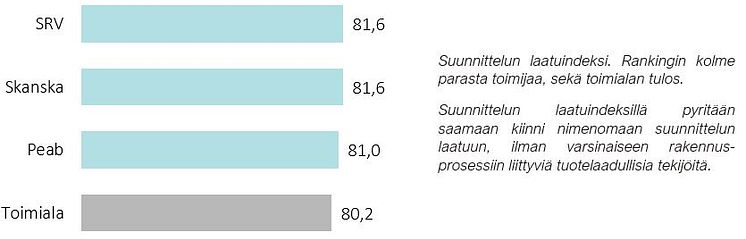 Suunnittelun laatuindeksi 2022