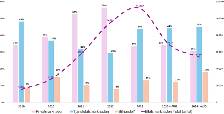 Utveckling El 2019-2024
