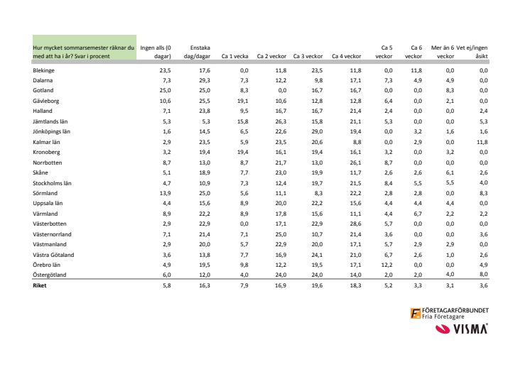 Semester och småföretagare 2015, statistik