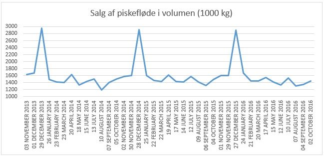 Piskefløde volumen