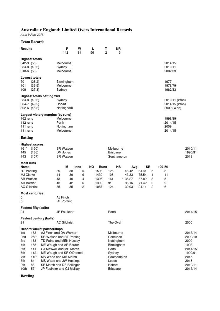 Australia v England full LOI records