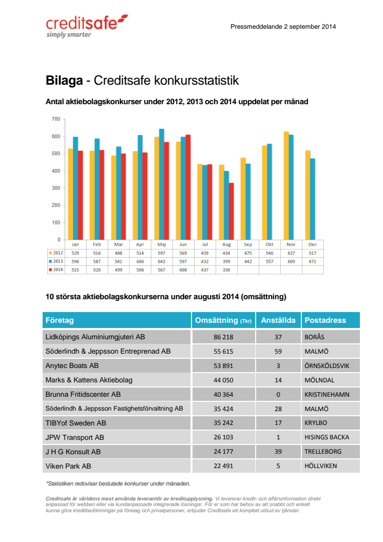 Bilaga - Creditsafe konkursstatistik augusti 2014