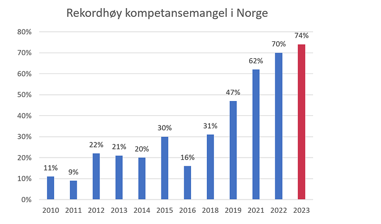 Kompetansemangel Norge 2023