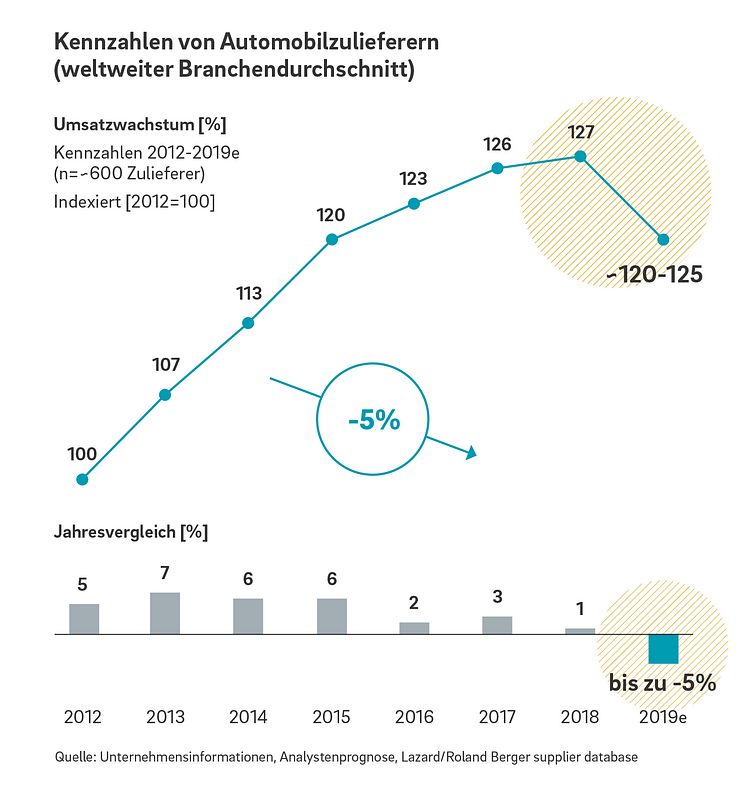 Umsatzwachstum