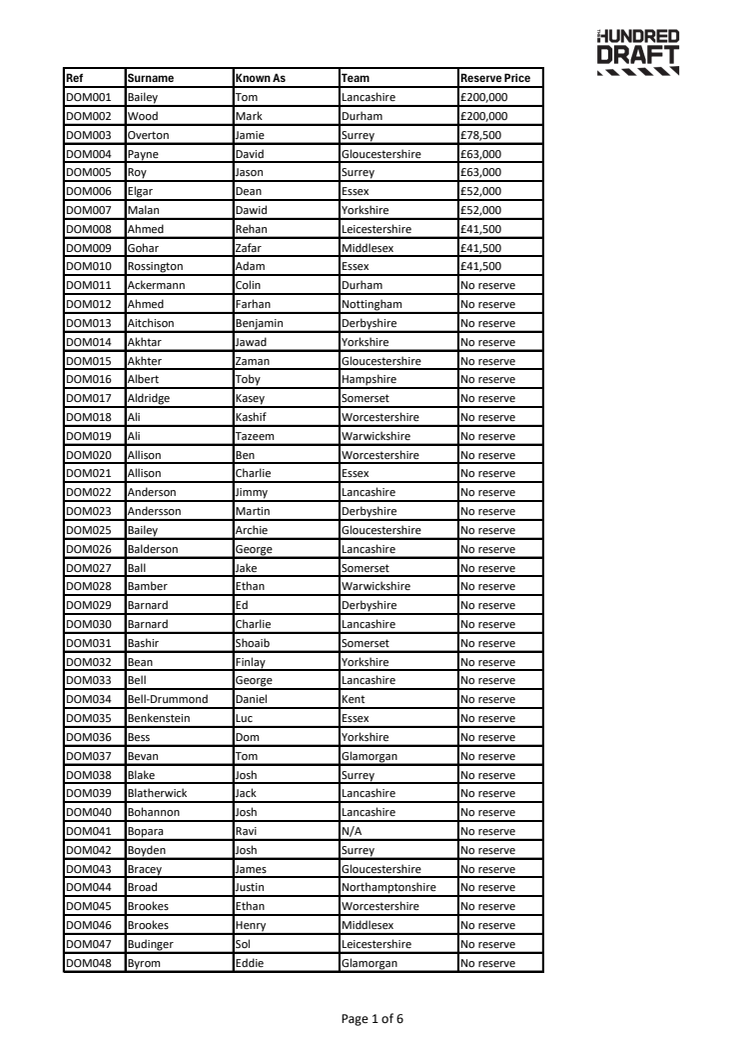 The Hundred Draft 2025 Men's Domestic Players.pdf
