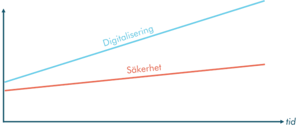 Digitalisering vs säkerhet