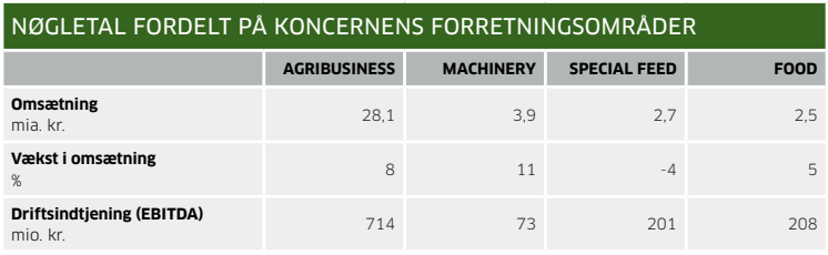 Nøgletal fordelt på Danish Agro koncernens forretningsområder - 2019