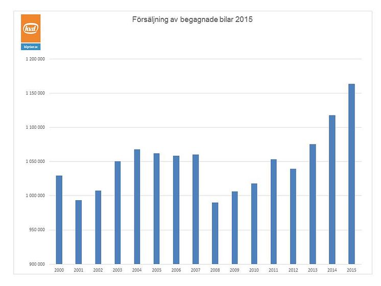 Försäljning av begagnade bilar 2015