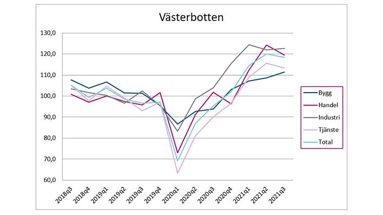 Västerbotten starkaste länet