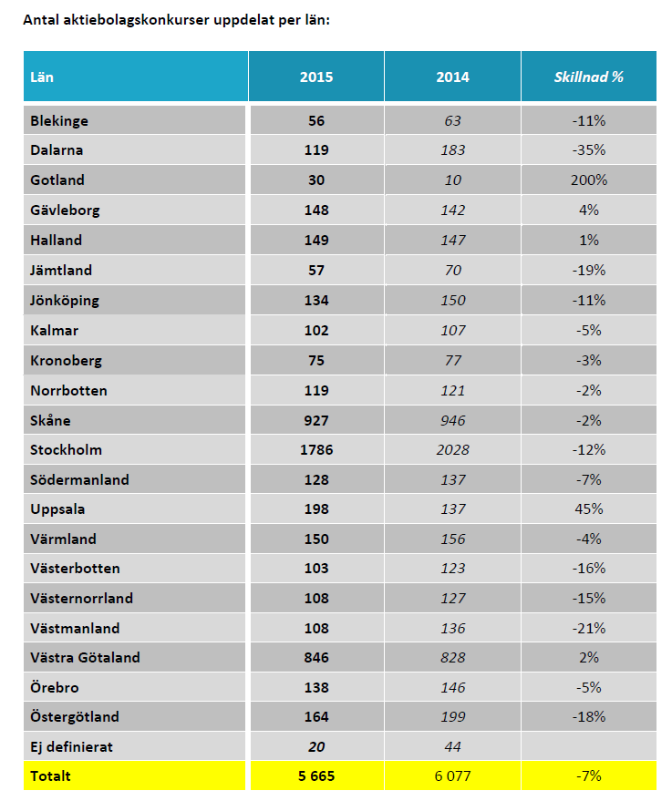 Antal aktiebolagskonkurser uppdelat per län