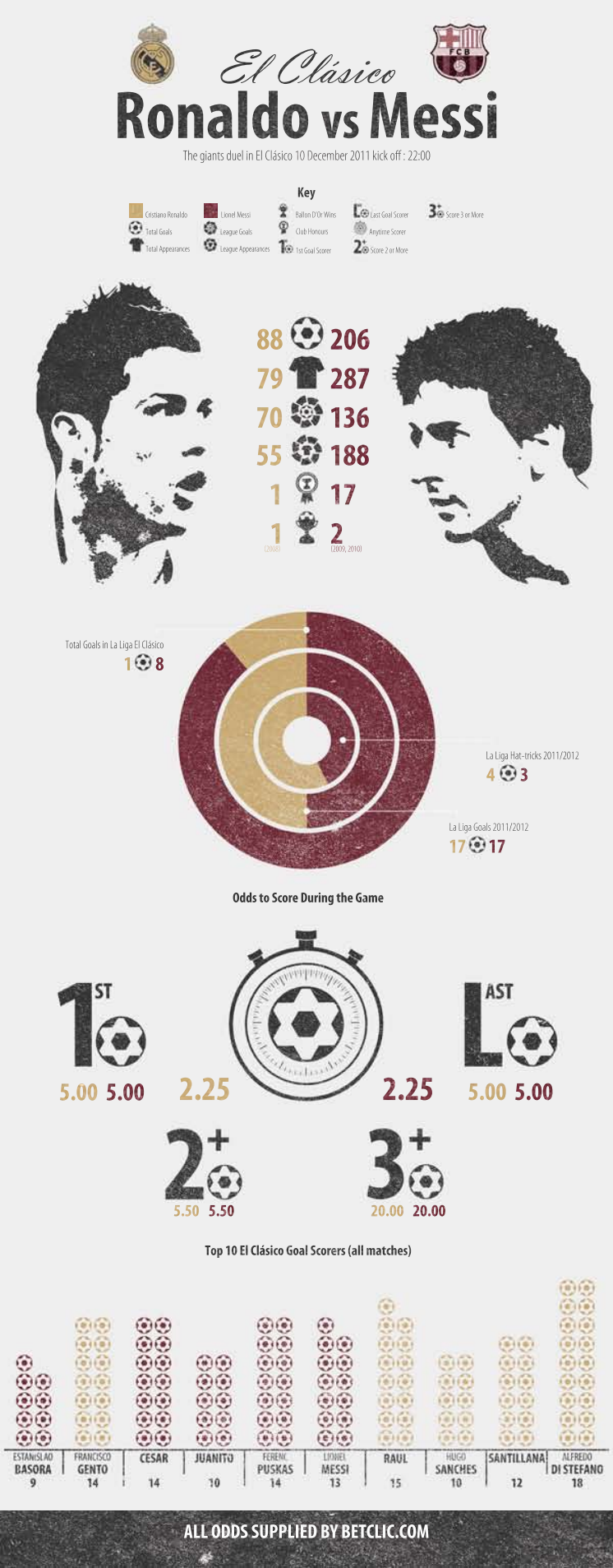 The stats, the odds: Ronaldo vs Messi info-graphics ahead of El Clasico