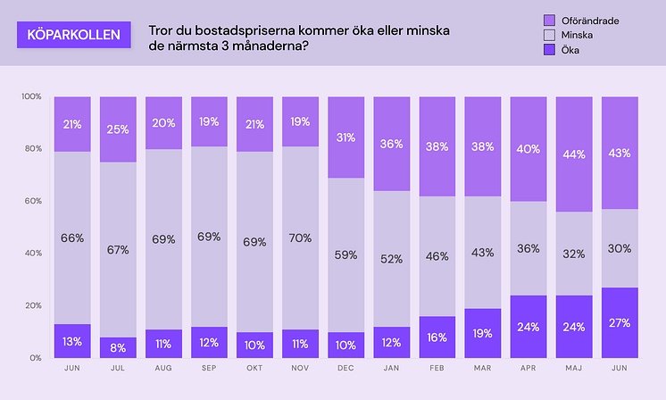 Köparkollen - bostadspriser