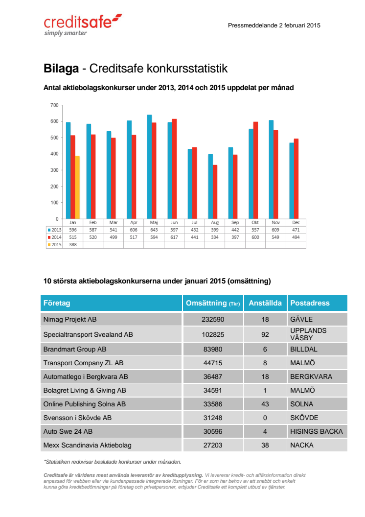 Bilaga - Creditsafe konkursstatistik januari 2015