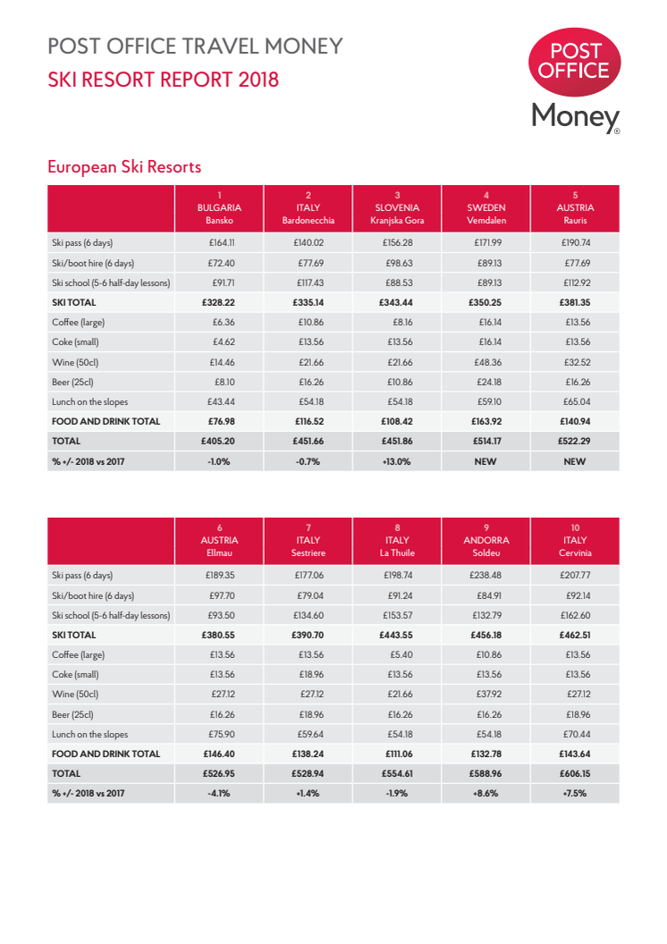 ​The pistes cost least in Bansko and Bardonecchia as new Ski Resort Report reveals rising prices in many resorts