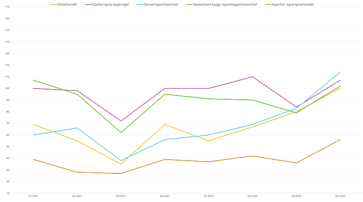 Graf_bransjer2021-2022