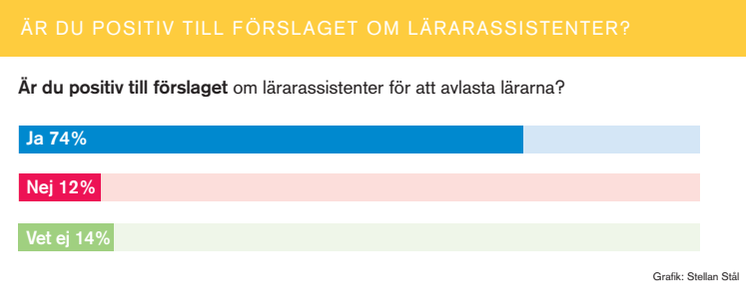 Tre av fyra lärare är positiva till förslaget om lärarassistenter